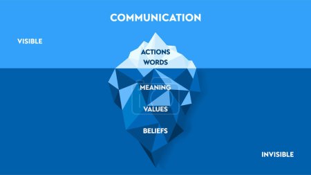 Illustration for Communication iceberg strategy infographic chart diagram presentation banner template vector, visible is action, words and invisible is meaning, value and belief. Non-verbal cue and underlying message - Royalty Free Image