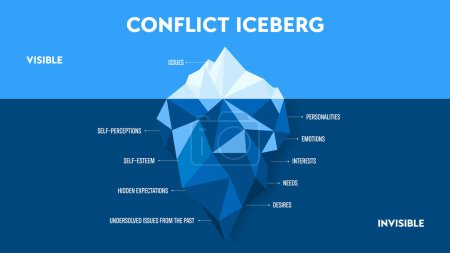 Illustration for Conflict iceberg strategy chart diagram presentation banner template, visible is issues and invisible is emotion, needs, desire, personalities, self esteem, etc. Iceberg Model of Conflict infographic. - Royalty Free Image