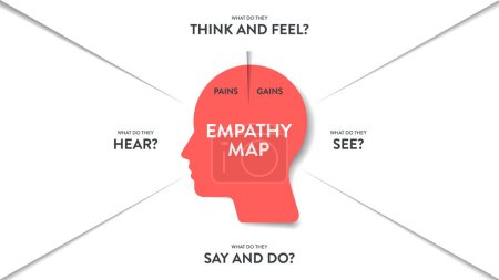 Empatía Mapa de estrategia diagrama infografía presentación banner plantilla vector tiene pensar, sentir, decir, hacer, ver y escuchar con dolores y ganancias. Punto. Analizar la herramienta para la emoción y la necesidad del objetivo.