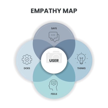 Ilustración de Empatía Mapa de estrategia diagrama infografía presentación banner plantilla vector tiene Dice, Piensa, Se siente y hace u oír, pensar y sentir, ver, decir y hacer. Analizar la herramienta para la emoción del objetivo, necesidad - Imagen libre de derechos