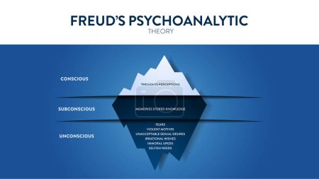 Ilustración de Modelo de la teoría psicoanalítica de Freud de la inconsciencia en la mente de las personas. La plantilla de ilustración de diagrama de iceberg de análisis psicológico con icono tiene consciente, subconsciente e inconsciente. - Imagen libre de derechos
