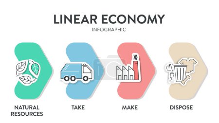 Illustration for The vector infographic diagram of the linear economy concept has 5 dimensions such as take, make, use, dispose and waste. Business infographic presentation vector for banner. Circular economy concept. - Royalty Free Image