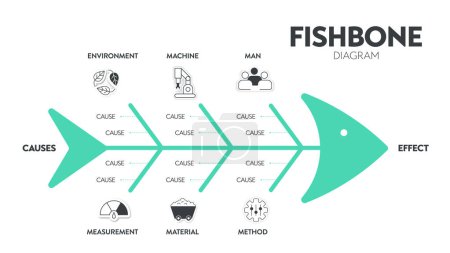 Der Vektor zeigte ein Fischskelett. Eine Vorlage ist ein Werkzeug, um die grundlegenden Ursachen einer Wirkung und Lösung zu analysieren und ein Brainstorming durchzuführen. Eine Darstellung des Fischgrätendiagramms ist ein Ursache-Wirkungs-Ishikawa-Diagramm.