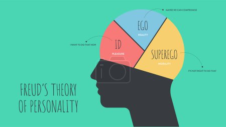 Illustration for The model Theory of Freud's psychoanalytic theory of unconsciousness in people's minds. The psychological analysis iceberg diagram illustration infographic template with icon has Super ego, Eco and ID - Royalty Free Image