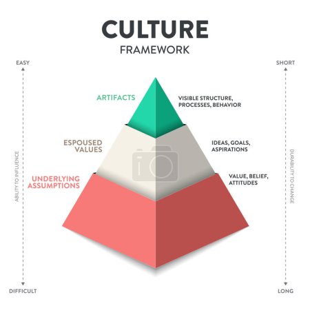 Téléchargez les illustrations : Modèle infographique de modèle pyramidal de cadre de culture avec le vecteur d'icône a des artefacts, des valeurs épousées et des hypothèses sous-jacentes conçues pour analyser, comprendre et partager des valeurs, des croyances et des comportements. - en licence libre de droit