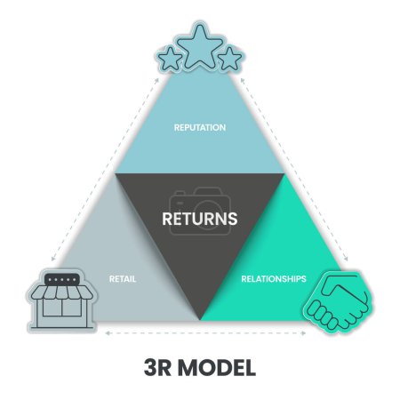 Téléchargez les illustrations : La présentation de bannière de modèle d'infographie de diagramme de stratégie de modèle 3R avec le vecteur d'icône a la relation, la réputation et la vente au détail pour conduire la croissance durable d'affaires et la fidélité de client. Schéma pyramidal - en licence libre de droit