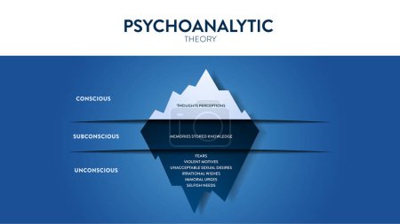 Illustration for The model Theory of psychoanalytic theory of unconsciousness in people's minds. The psychological analysis iceberg diagram illustration infographic template with icon has Super ego, Eco and ID. Vector - Royalty Free Image