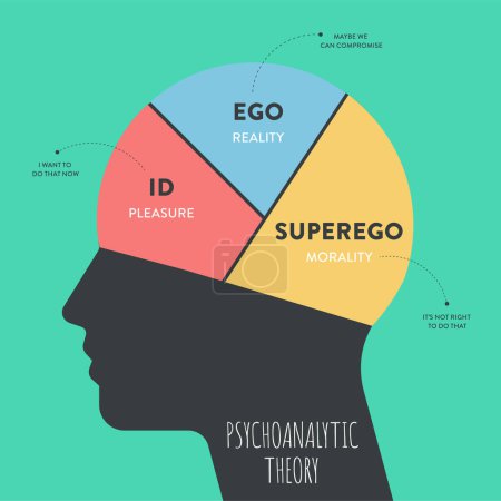 Illustration for The model Theory of psychoanalytic theory of unconsciousness in people's minds. The psychological analysis iceberg diagram illustration infographic template with icon has Super ego, Eco and ID. Vector - Royalty Free Image