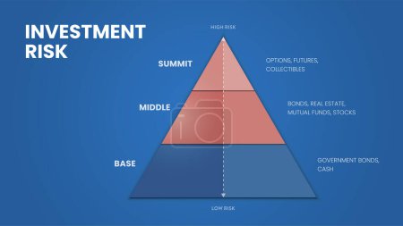 Inversión Modelo piramidal de riesgo marco infografía plantilla icono vector es un marco financiero basado en los niveles de riesgo, guiando a los inversores en grados de riesgo. Conceptos de negocios y finanzas. Presentación.