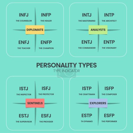 Illustration for The MBTI Myers-Briggs Personality Type Indicator use in Psychology. MBTI is self-report inventory designed to identify a person's personality type, strengths, and preferences. Personality types theory - Royalty Free Image
