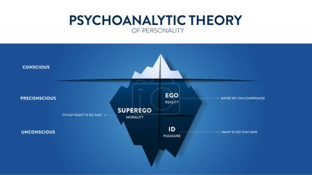 Das Modell Theorie der psychoanalytischen Theorie der Bewusstlosigkeit in den Köpfen der Menschen. Die psychologische Analyse Eisbergdiagramm Illustration Infografik Vorlage mit Symbol hat Super-Ego, Eco und ID. Vektor