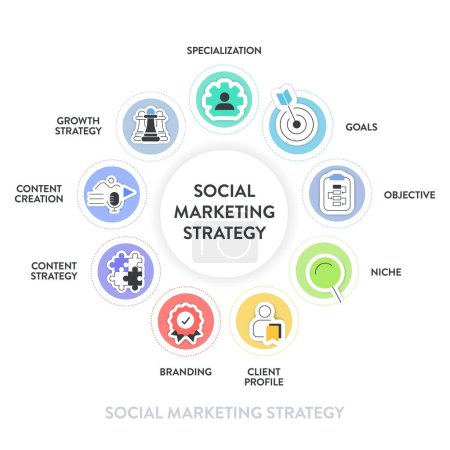 Illustration for Social Marketing Strategy framework infographic presentation template icon vector has objective, goals, specialization, niche, client profile, branding, content strategy and content creation. Business - Royalty Free Image
