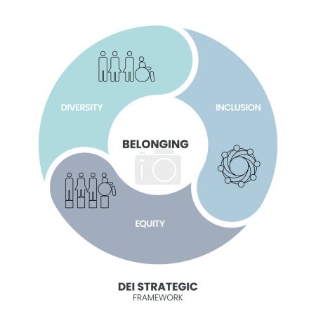 La plantilla de presentación infográfica del Marco Estratégico de Diversidad (IED) con vector de iconos tiene diversidad, inclusión, equidad y pertenencia. Estrategia de establecimiento de objetivos de comunicación y educación u organización