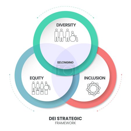 Illustration for Diversity (DEI) Strategic Framework infographic presentation template with icon vector has diversity, inclusion, equity and belonging. Communication and education or organization goal setting strategy - Royalty Free Image