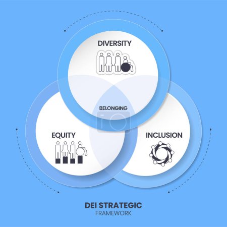 Téléchargez les illustrations : Diversité (DEI) Cadre stratégique infographie modèle de présentation avec vecteur icône a la diversité, l'inclusion, l'équité et l'appartenance. Stratégie de communication et d'éducation ou d'établissement d'objectifs organisationnels - en licence libre de droit