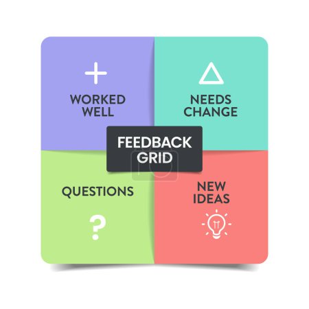 Illustration for Feedback grid matrix box diagram infographic with icon vector for presentation slide template has worked well, need change, questions and new idea. Visual tool to organize feedback into four quadrant. - Royalty Free Image