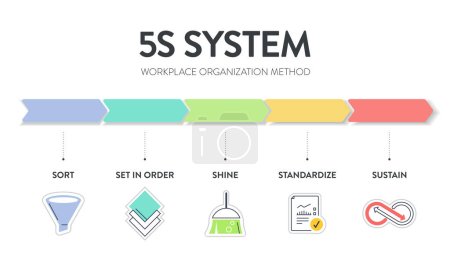 Ein Vektorbanner des 5S-Systems organisiert in fünf Schritten effektiv und sicher durchgeführte Räume: Sortieren, in Ordnung bringen, glänzen, standardisieren und mit schlankem Prozess aufrechterhalten