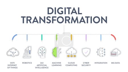 Illustration for Digital Transformation diagram infographic banner with icons vector has artificial intelligence, cloud computing, the Internet of Things, data analytics, cyber security, machine learning and robotics. - Royalty Free Image