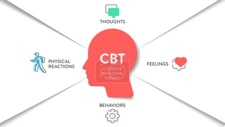 Illustration for Cognitive Behavioral Therapy (CBT) diagram chart infographic banner with icon vector has thoughts, feelings, behaviors and physical reactions. Transformative Mental health and well-being concepts.Info - Royalty Free Image