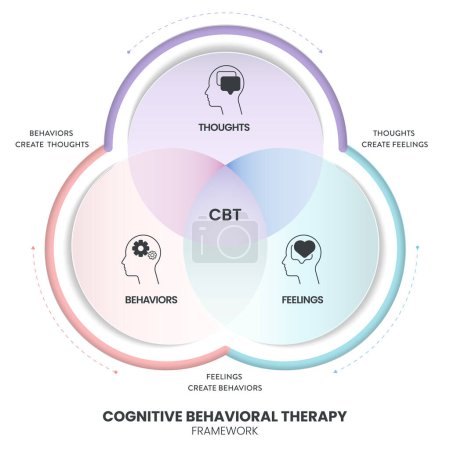 Cognitive Behavioral Therapy (CBT) Diagramm Infografik Banner mit Symbolvektor hat Gedanken, Gefühle und Verhaltensweisen. Transformative Konzepte für psychische Gesundheit und Wohlbefinden. Gesundheitspräsentation