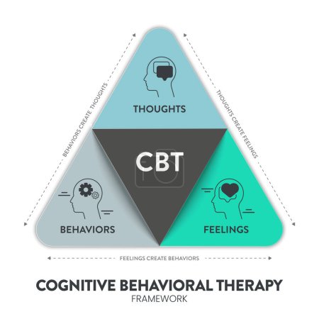El diagrama de la terapia cognitiva conductual (TCC), bandera infográfica con vector de iconos, tiene pensamientos, sentimientos y comportamientos. Conceptos transformadores de salud mental y bienestar. Presentación sanitaria