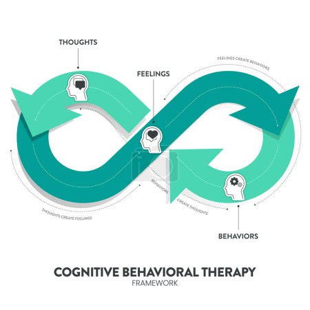 Ilustración de El diagrama de la terapia cognitiva conductual (TCC), bandera infográfica con vector de iconos, tiene pensamientos, sentimientos y comportamientos. Conceptos transformadores de salud mental y bienestar. Presentación sanitaria - Imagen libre de derechos