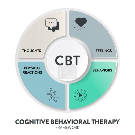 Illustration for Cognitive Behavioral Therapy (CBT) diagram chart infographic banner with icon vector has thoughts, feelings, behaviors and physical reactions. Transformative Mental health and well-being concepts.Info - Royalty Free Image