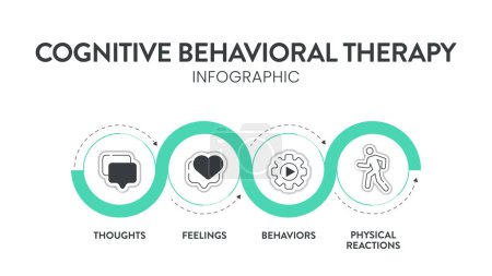 Téléchargez les illustrations : Diagramme de thérapie comportementale cognitive (TCC) bannière infographique avec vecteur d'icône a des pensées, des sentiments, des comportements et des réactions physiques. Concepts transformateurs de santé mentale et de bien-être. - en licence libre de droit