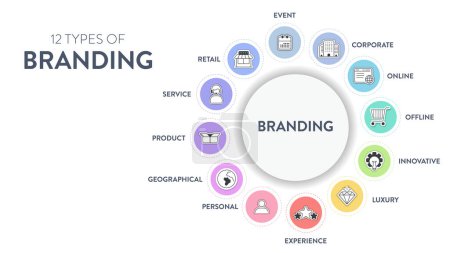 Illustration for 12 types of Branding strategies infographic diagram banner with icon vector for presentation slide template has personal, product, service, retail, corporate, online, innovative, experience and etc. - Royalty Free Image