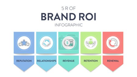 5 R der Marke ROI Strategie Infografik Diagramm Banner mit Icon-Vektor für Präsentation Folienvorlage hat Ruf, Beziehungen, Einnahmen, Beibehaltung und Erneuerung. Rahmenbedingungen für Unternehmen und Marketing.