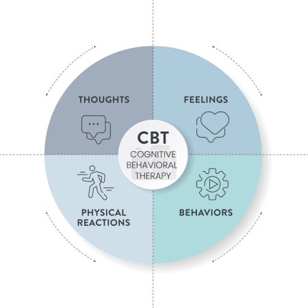Téléchargez les illustrations : Diagramme de thérapie comportementale cognitive (TCC) bannière infographique avec vecteur d'icône a des pensées, des sentiments, des comportements et des réactions physiques. Concepts transformateurs de santé mentale et de bien-être. - en licence libre de droit