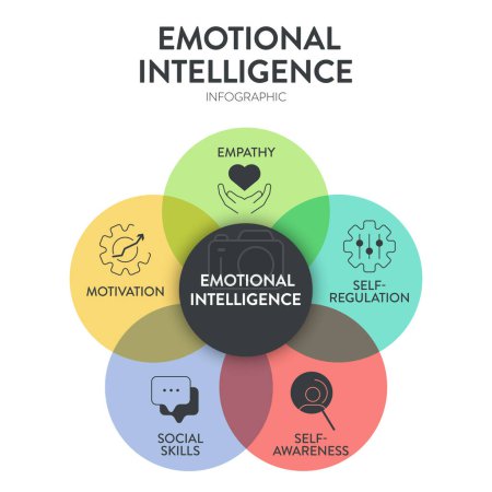 Inteligencia emocional (IE) o cociente emocional (EQ), diagrama marco carta infografía bandera con vector de icono tiene empatía, motivación, habilidades sociales, autorregulación y conciencia de sí mismo. Emoción.