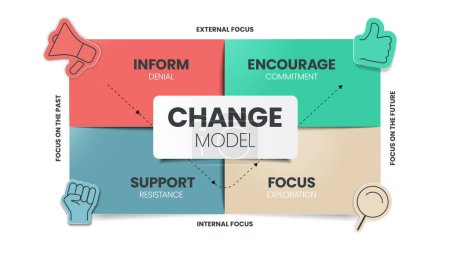 Téléchargez les illustrations : La bannière infographique de diagramme de cadre de stratégie de modèle de grille de changement avec le vecteur d'icône a nié, commettre, résister et explorer. Outil de transformation opérationnelle pour comprendre et gérer le changement. - en licence libre de droit
