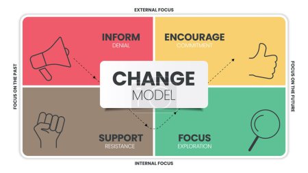 Téléchargez les illustrations : La bannière infographique de diagramme de cadre de stratégie de modèle de grille de changement avec le vecteur d'icône a nié, commettre, résister et explorer. Outil de transformation opérationnelle pour comprendre et gérer le changement. - en licence libre de droit