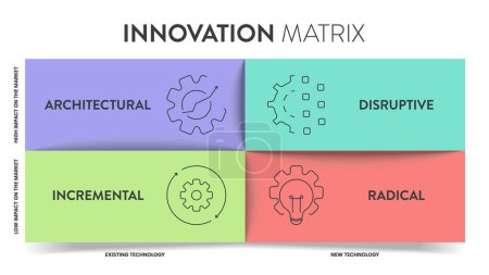 Illustration for 4 Types of Innovation Matrix infographic diagram banner with icon vector for presentation has architectural, incremental, disruptive and radical. Technology ecosystems tool for identifying innovation. - Royalty Free Image