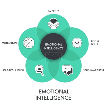 Illustration for Emotional intelligence (EI) or emotional quotient (EQ), framework diagram chart infographic banner with icon vector has empathy, motivation, social skills, self regulation and self awareness. Emotion. - Royalty Free Image