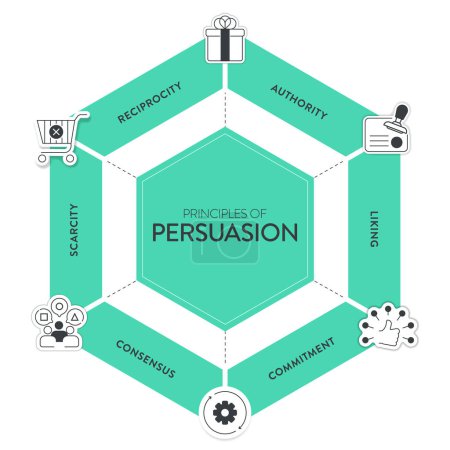Illustration for Principles of persuasion framework diagram chart infographic banner with icon vector has recprocity, authority, liking, commitment, scarcity and consensus. Persuasion psychology, influence concepts. - Royalty Free Image