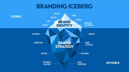Illustration for Vector illustration of Branding iceberg model concept has elements of brand improvement or marketing strategy, surface is visible presentation, symbol, and name, underwater is invisible communication. - Royalty Free Image
