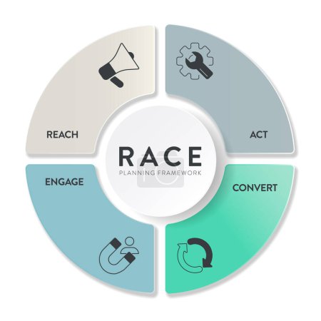 RACE digital marketing planning framework infographic diagram chart illustration banner template with icon set vektor has reach, act, convert and engage. Geschäfts- und Marketingkonzept. Wachstumsprozess.