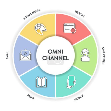 Omnichannel Marketing Framework Infografik Diagramm Illustration Banner Vorlage mit Icon-Vektor hat soziale Medien, Handy, Website, Call Center, Print und E-Mail. Geschäfts- und Technologiekonzept
