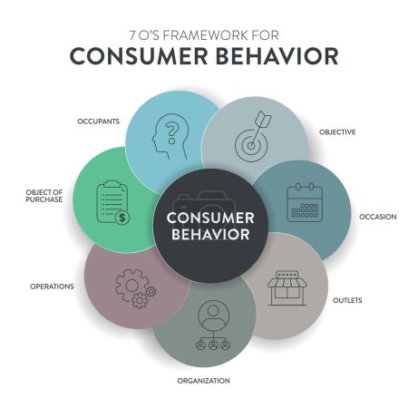 Marco de estrategia de comportamiento del consumidor diagrama infográfico gráfico ilustración banner con vector de icono tiene ocupantes, objetivo, ocasión, salida, organización, operaciones y compra de objetos. Negocio.