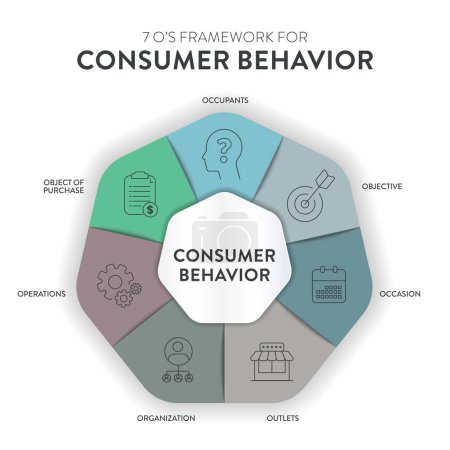 La bannière d'illustration de diagramme d'infographie de cadre de stratégie de comportement de consommateur avec le vecteur d'icône a des occupants, objectif, occasion, débouché, organisation, opérations et achat d'objet. Entreprises.
