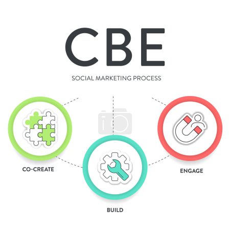 Social Marketing Prozess Strategie Rahmen Infografik Diagramm Diagramm Illustration Banner mit Icon-Vektor für Präsentationsvorlage hat CBE oder Co erstellen, bauen und engagieren. Wirtschaftsmarketing-Konzept.