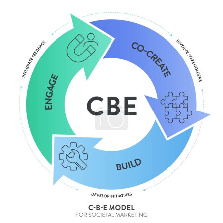 La bannière d'illustration de diagramme d'infographie de cadre de stratégie de processus de marketing social avec le vecteur d'icône pour le modèle de présentation a CBE ou co créer, construire et engager. Concept de marketing d'entreprise.