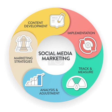 La bannière d'illustration de diagramme d'infographie de cadre de stratégie de processus de marketing social avec le modèle vectoriel d'icône a des stratégies de marketing, développement de contenu, mise en ?uvre, mesure et analyse.