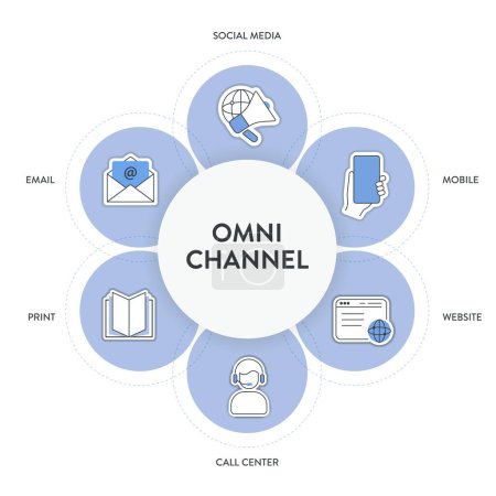 Modèle de bannière d'illustration de diagramme infographique de cadre de marketing omnicanal avec le vecteur d'icône a les médias sociaux, le mobile, le site Web, le centre d'appel, l'impression et l'email. Concept d'entreprise et de technologie