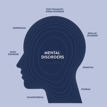 Illustration for Mental Disorders infographic diagram illustration banner with icon vector has panic disorder, depression, post traumatic stress, bipolar, dementia, phobias and schizophrenia. Mood, emotion or behavior - Royalty Free Image