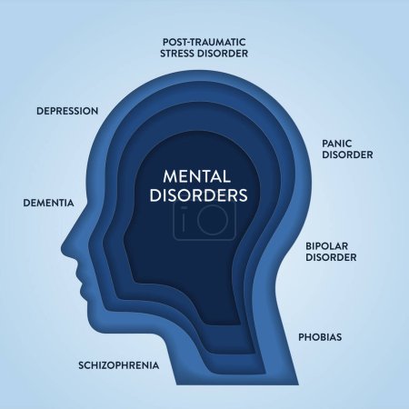 Mental Disorders infographic diagram illustration banner with icon vector has panic disorder, depression, post traumatic stress, bipolar, dementia, phobias and schizophrenia. Mood, emotion or behavior