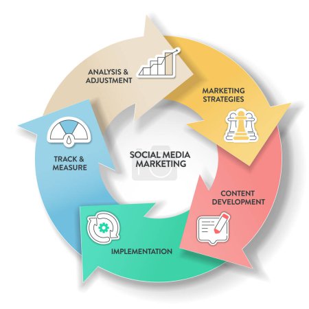 Téléchargez les illustrations : La bannière d'illustration de diagramme d'infographie de cadre de stratégie de processus de marketing social avec le modèle vectoriel d'icône a des stratégies de marketing, développement de contenu, mise en œuvre, mesure et analyse. - en licence libre de droit