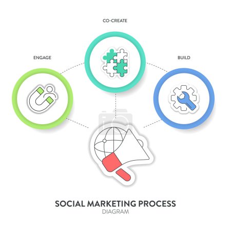 Social Marketing Prozess Strategie Rahmen Infografik Diagramm Diagramm Illustration Banner mit Icon-Vektor für Präsentationsvorlage hat CBE oder Co erstellen, bauen und engagieren. Wirtschaftsmarketing-Konzept.